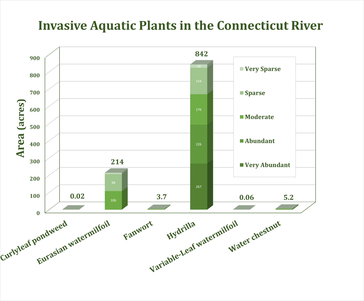 Bar chart titled Invasive Aquatic Plants in the Connecticut River, showing hydrilla dominating at 842 acres compared to all other invasive species combined