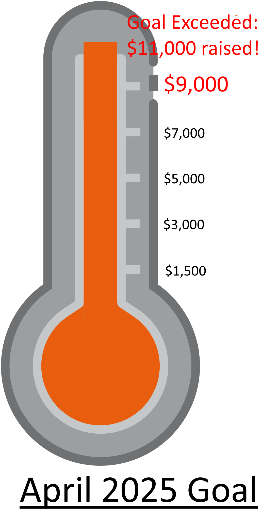 Fundraising thermometer showing progress toward our $9,000 goal